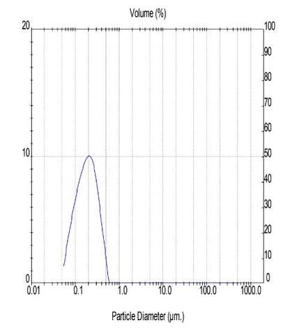 Choosing a Homogenizer for Creating or Dispersing Nanoparticles